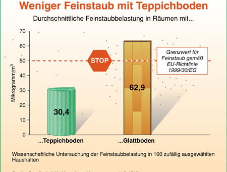 Grafik Teppichboden bindet Feinstaub