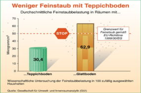 Grafik Feinstaubbelastung in Wohnungen